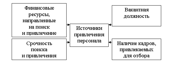 Дипломная работа по теме Современные технологии отбора и найма персонала